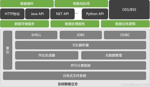 中國云計算技術之四 數據處理與存儲服務的發展與展望