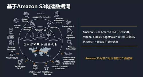 夯實數據底座 AWS完整云存儲陣容吹響數據處理與存儲集結號