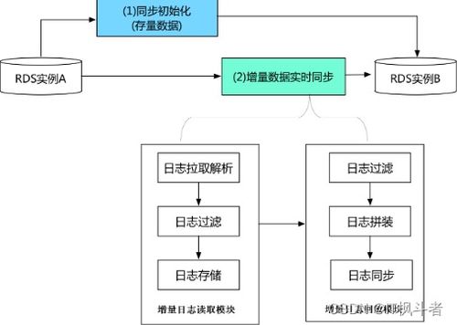 探索阿里巴巴數據傳輸服務DTS 高效、安全的數據處理及存儲新篇章